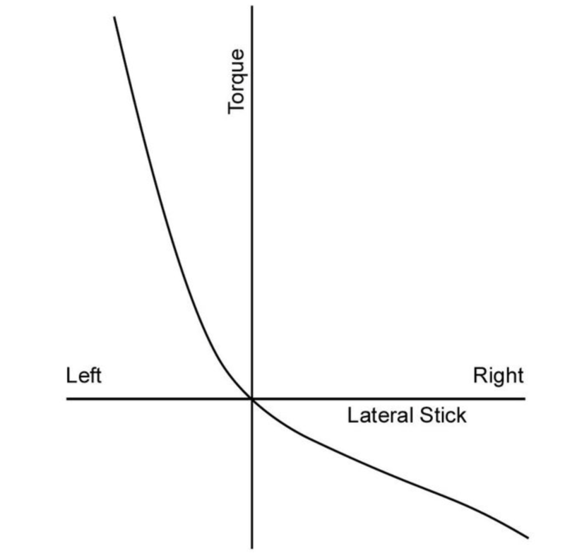 Torque variations in a turn Aerodynamics, Mechanics, or other... Vertical Reference